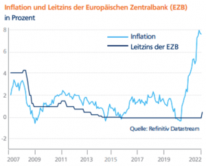 Statistik zur Entwicklung der Inflation in Deutschland